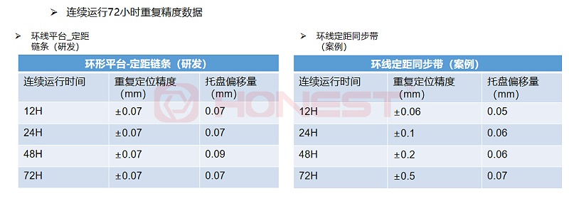 定距链条与同步带输送机连续运行72小时数据对比