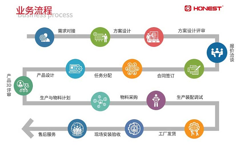 红桃国际业务流程-修改